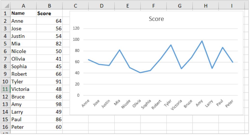 Ví dụ biểu đồ Excel